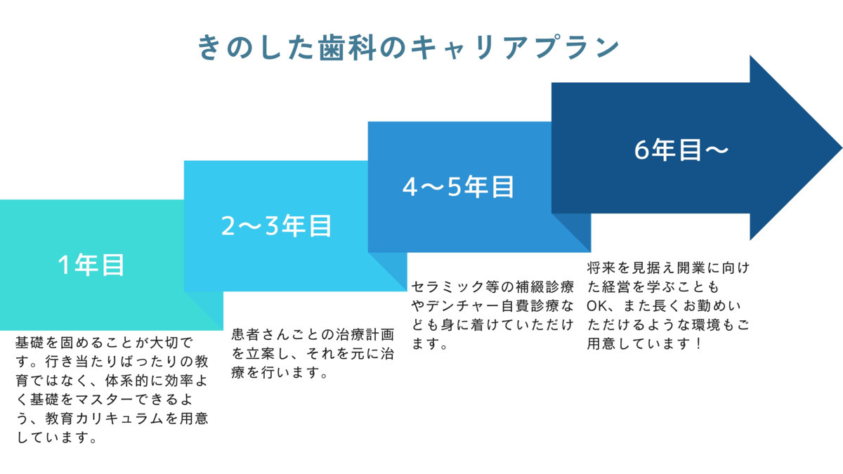 きのした歯科(歯科医師の求人)の写真4枚目: