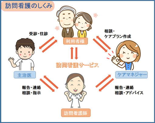 訪問看護ステーション ゆらっくすの写真