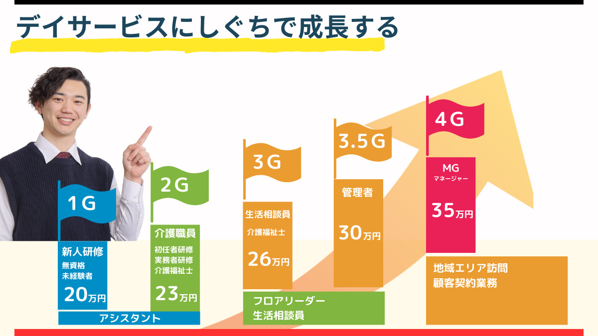 デイサービスにしぐち（生活相談員の求人）の写真3枚目：
