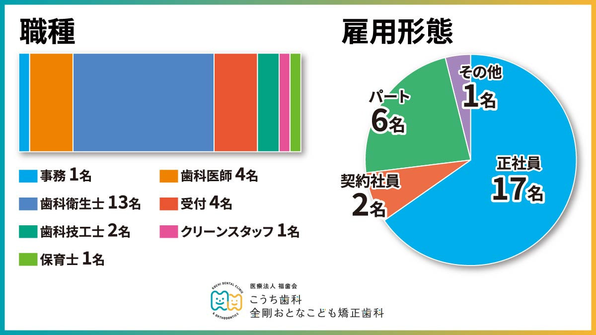 医療法人福歯会こうち歯科(歯科衛生士の求人)の写真4枚目:当院のスタッフ構成です
