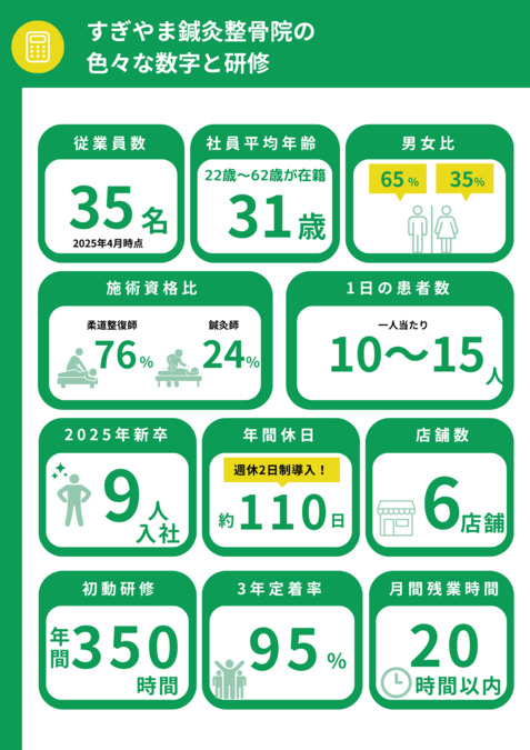 すぎやま鍼灸整骨院　見沼院【2025年09月10日オープン】（柔道整復師の求人）の写真5枚目：
