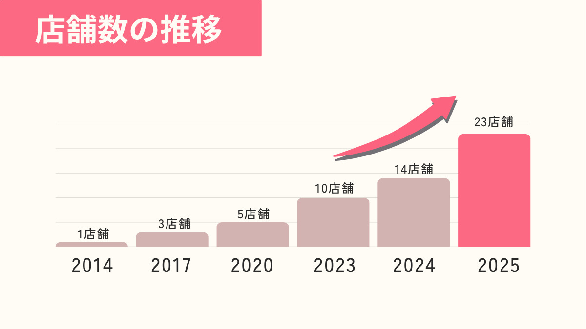 MUQU布施【2025年07月オープン】（エステティシャン/セラピストの求人）の写真4枚目：2014年に恵比寿に初出店、2025年は関西に5店舗出店しました。
