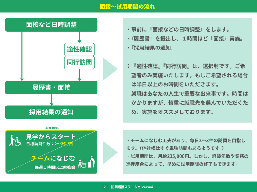 訪問看護ステーションuruoiの写真3枚目：面接～試用期間の流れ