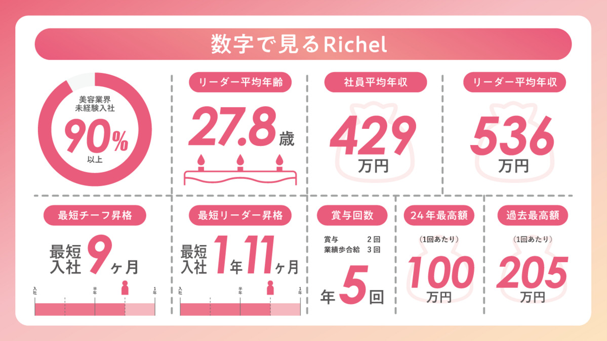 Richel新宿店（エステティシャン/セラピストの求人）の写真4枚目：