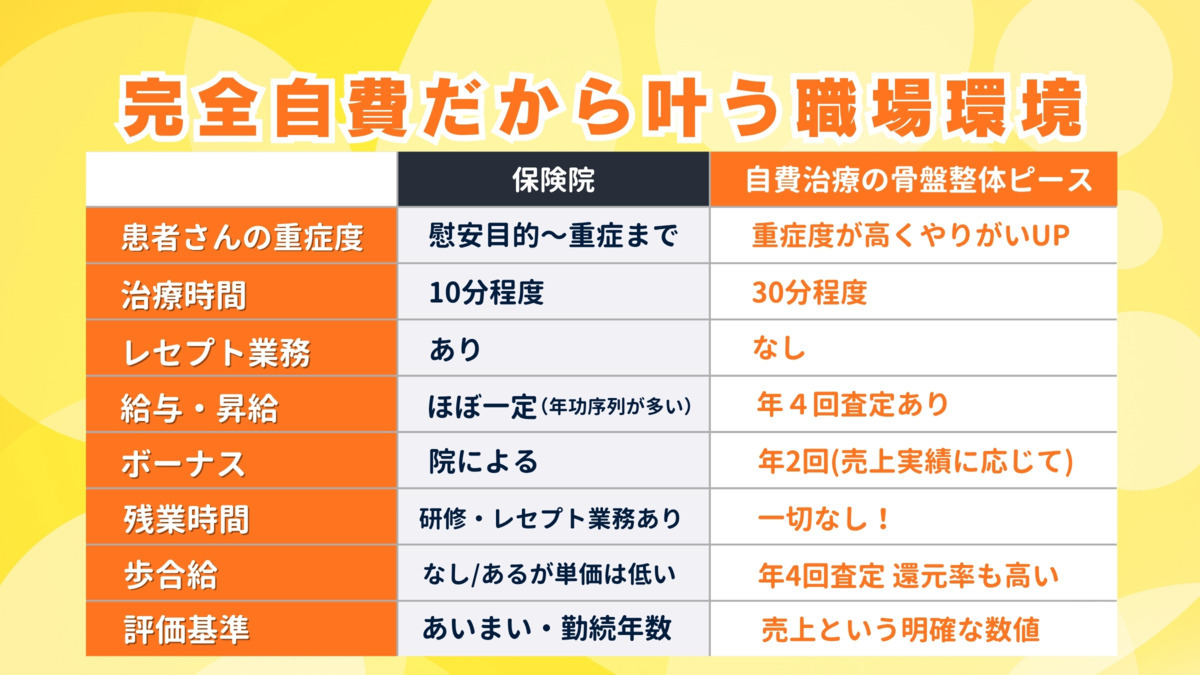 骨盤整体ピース（柔道整復師の求人）の写真2枚目：