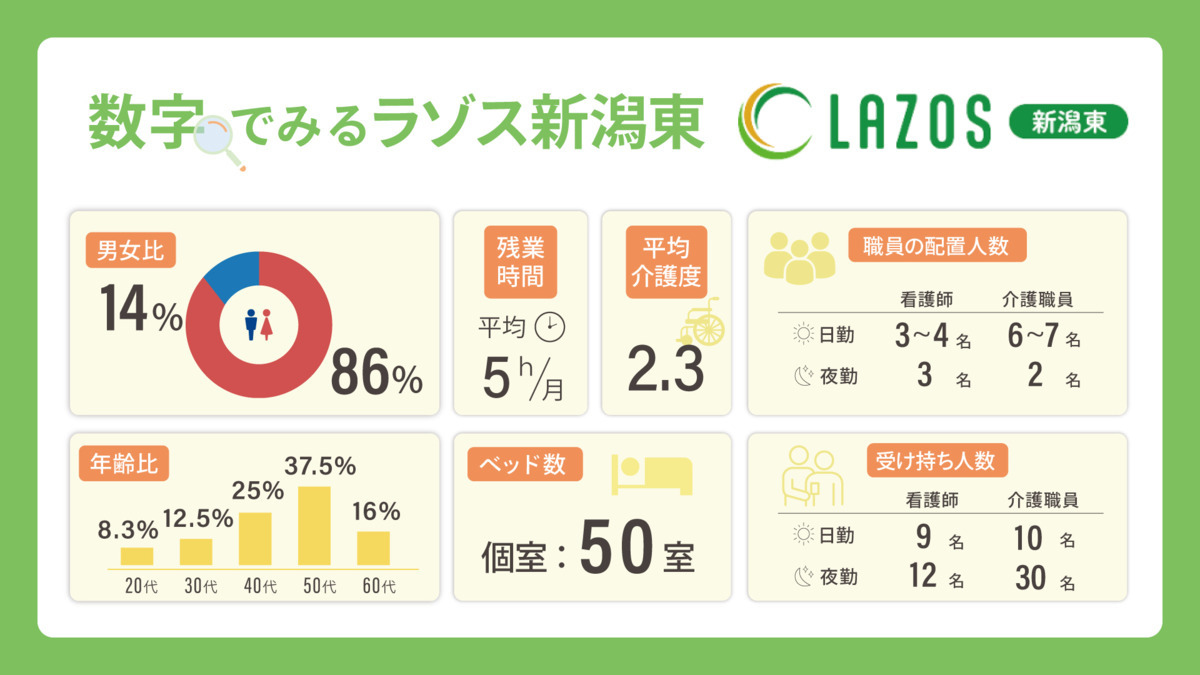 ラゾス新潟東(介護職/ヘルパーの求人)の写真4枚目: