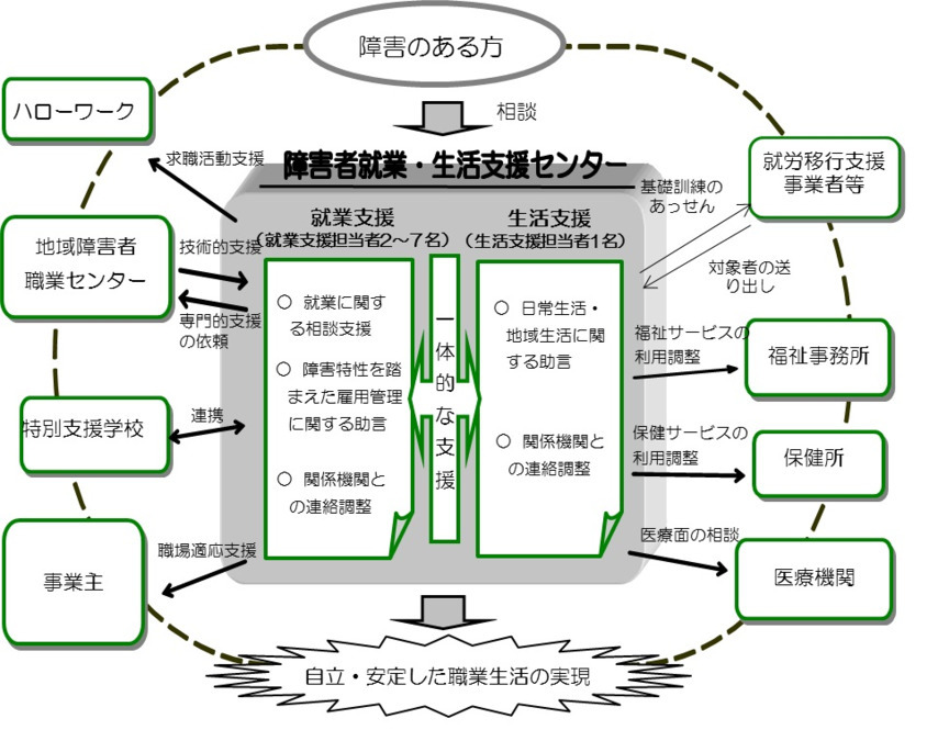 上五島障害者就業・生活支援センターの写真