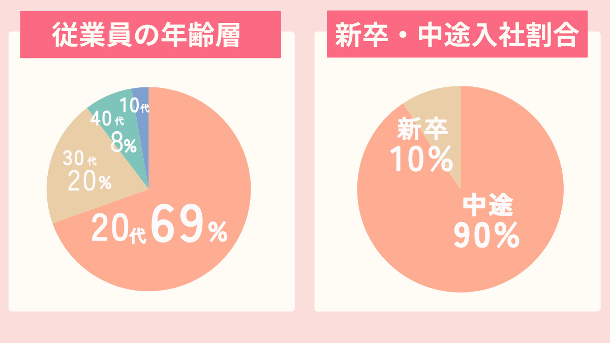 MUQU調布店(エステティシャン/セラピストの求人)の写真5枚目:20-30代活躍中!長期的にキャリアアップを目指せる環境があります。