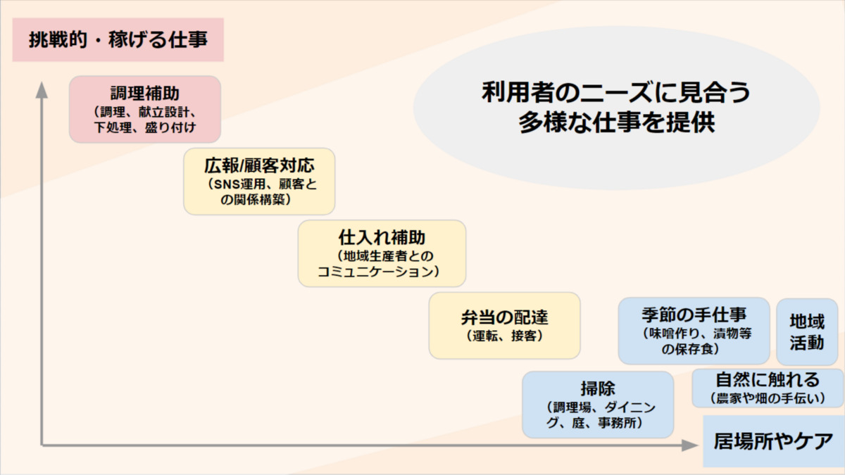 就労継続支援B型事業所とことこ西伊豆（サービス管理責任者の求人）の写真2枚目：作業メニューは上記を想定しています