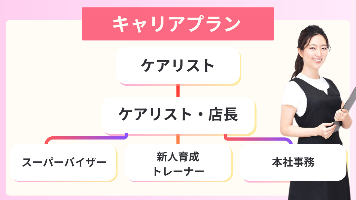 MUQU浅草店（エステティシャン/セラピストの求人）の写真4枚目：店長からスーパーバイザーやトレーナーへ。多様なキャリアパスをご用意。