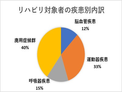 東取手病院（作業療法士の求人）の写真4枚目：
