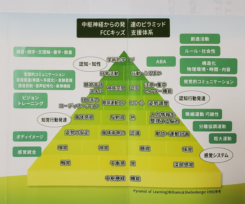 児童発達支援事業所　FCCキッズ東船橋（児童発達支援管理責任者の求人）の写真2枚目：