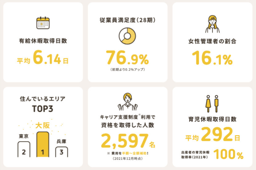 ぴ~す練馬(訪問看護ステーション)の写真4枚目:★数字でみるケア21★仕事もプライベートも大事にして働けます!