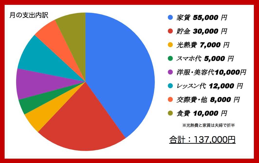 1ヶ月の支出の内訳