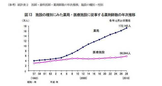 薬剤師数の推移