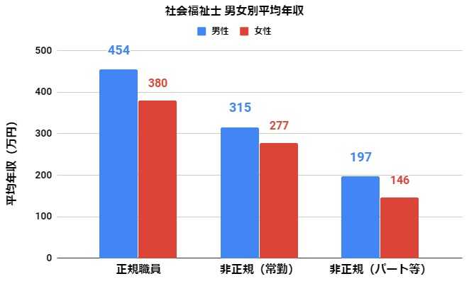 社会福祉士 男女別平均年収
