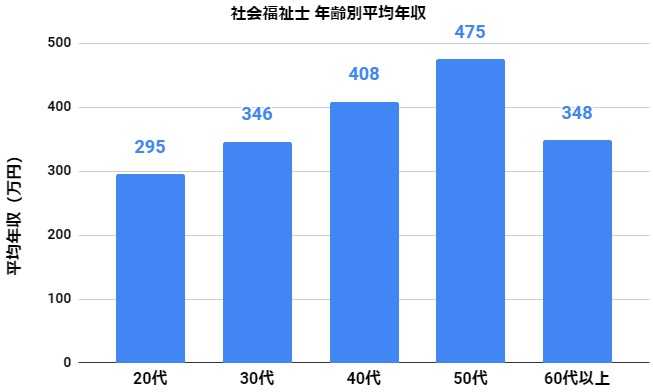 社会福祉士 年齢別平均年収