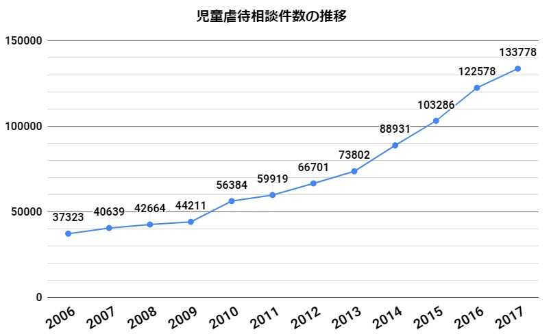 児童虐待相談件数の推移
