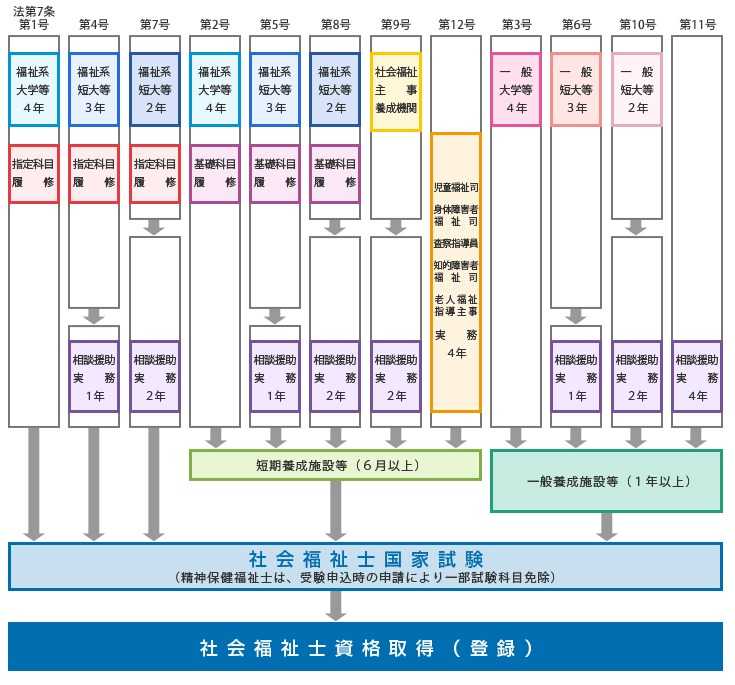 社会福祉士資格取得コース