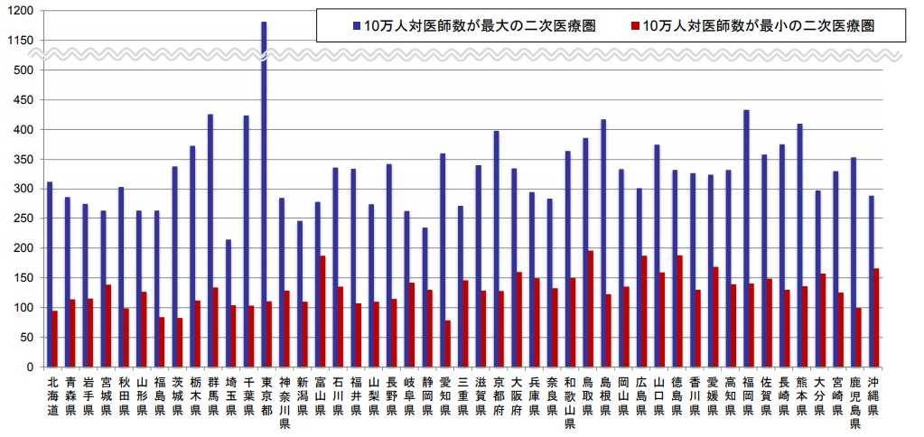 医師の地域偏在