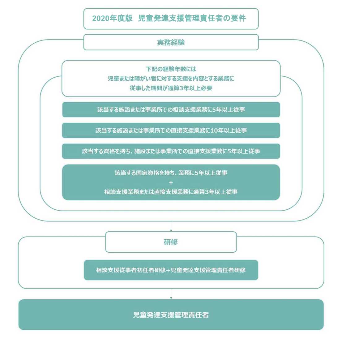 児童発達支援管理責任者のなり方