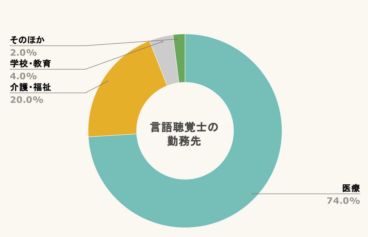 言語聴覚士 就業場所の割合