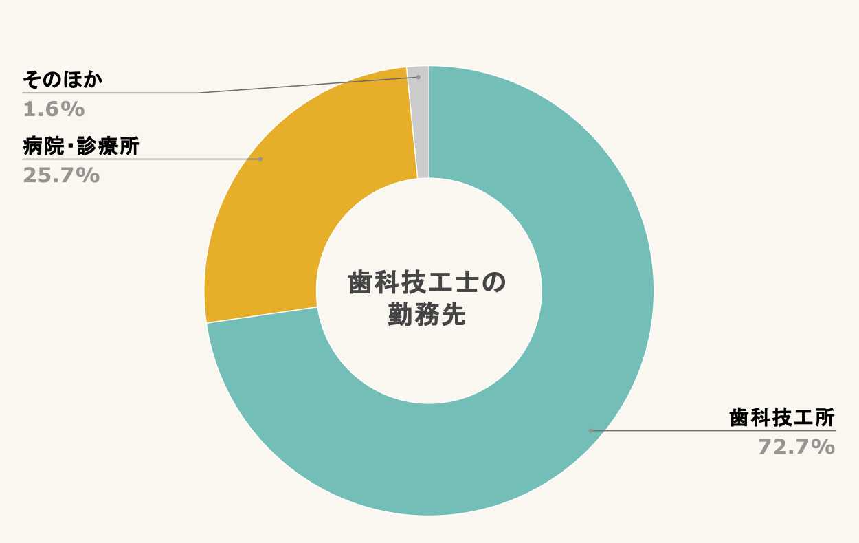 歯科技工士のの就労場所別割合