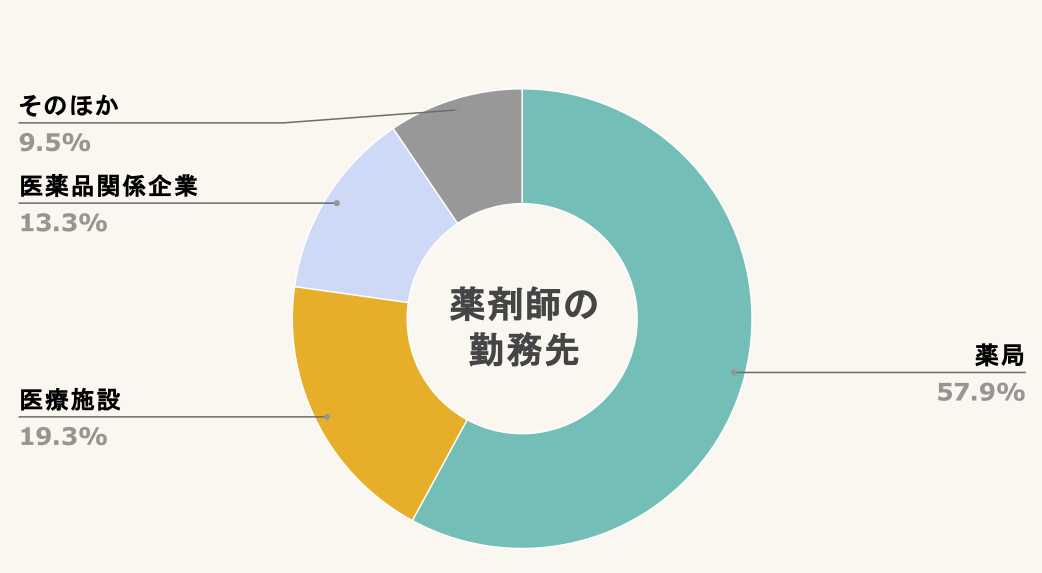 薬剤師の就職先