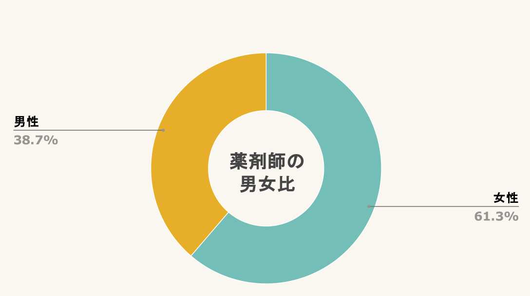 薬剤師の男女比