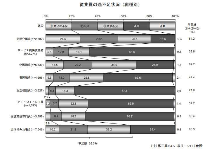 介護業界の課題