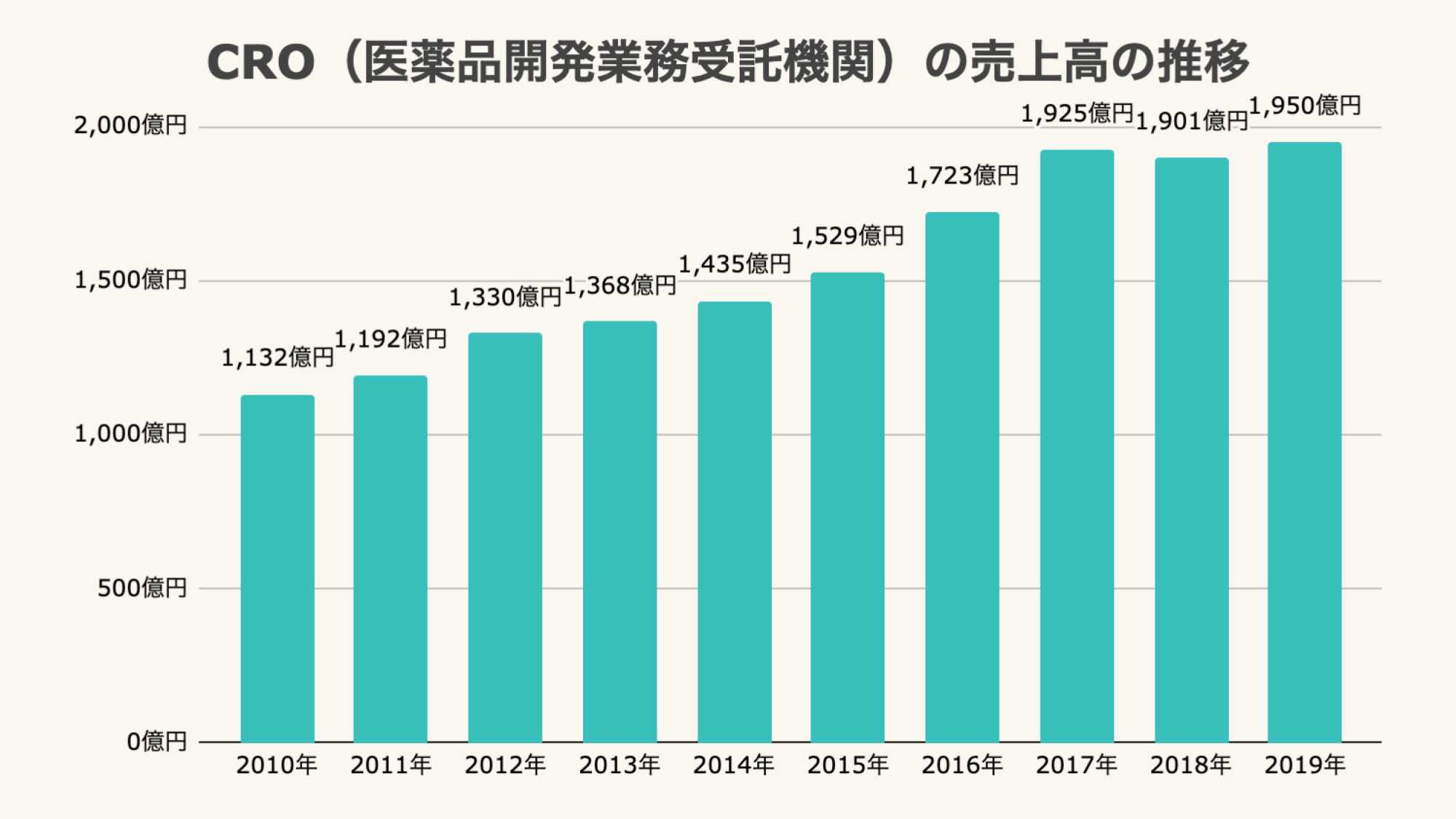 CROの売上推移