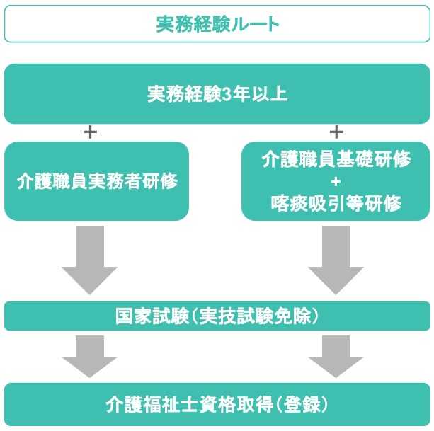 実務経験ルート