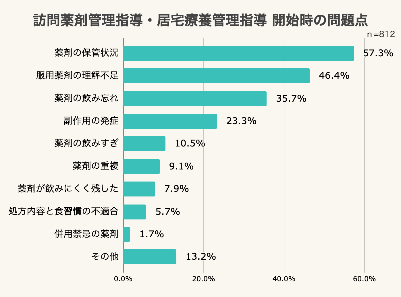 訪問薬剤管理指導・居宅療養管理指導 開始時の問題点