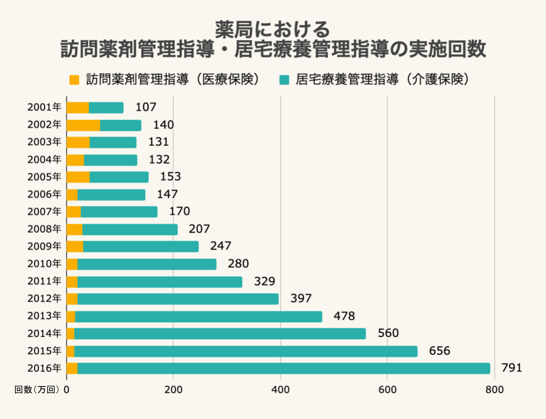 薬局における訪問薬剤管理指導・居宅療養管理指導の実施回数