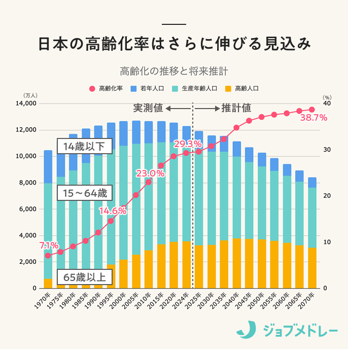 日本の高齢化の推移と将来推計