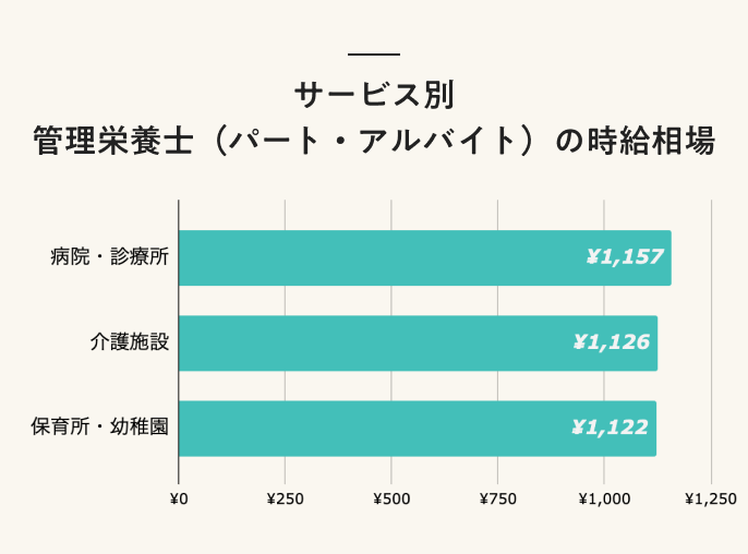 サービス別 栄養士(パート・アルバイト)の時給相場