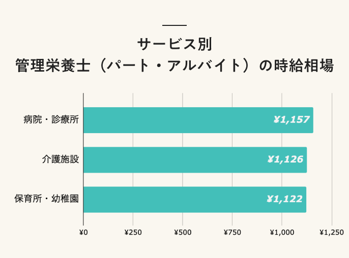 22年最新 栄養士とは 資格の取得方法や給料 管理栄養士との違い 仕事内容について解説 なるほどジョブメドレー