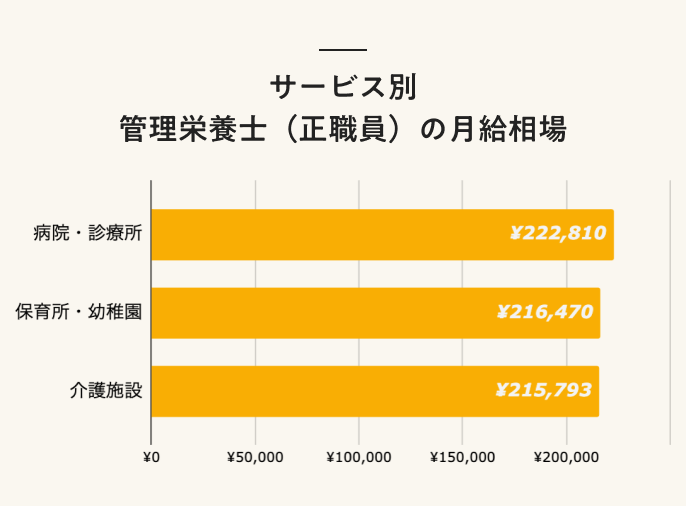 サービス別 栄養士(正職員)の月給相場