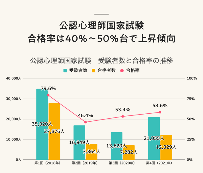 公認心理師国家試験 合格率は40%〜50%台で上昇傾向