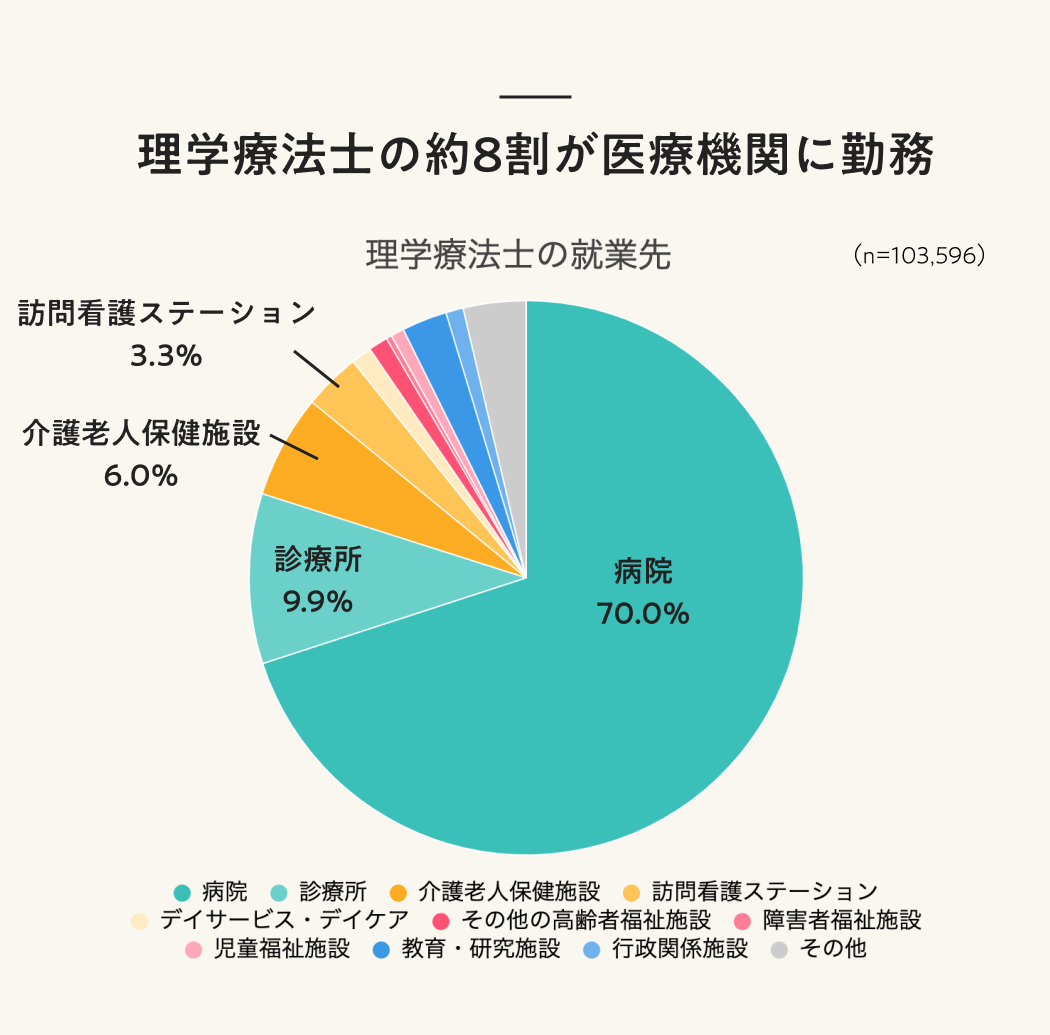 理学療法士の約8割が医療機関に勤務