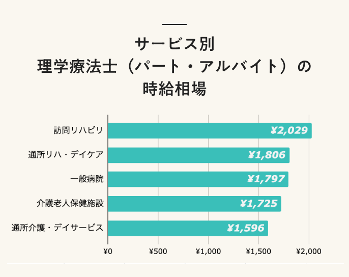 サービス別 理学療法士(パート・アルバイト)の時給相場