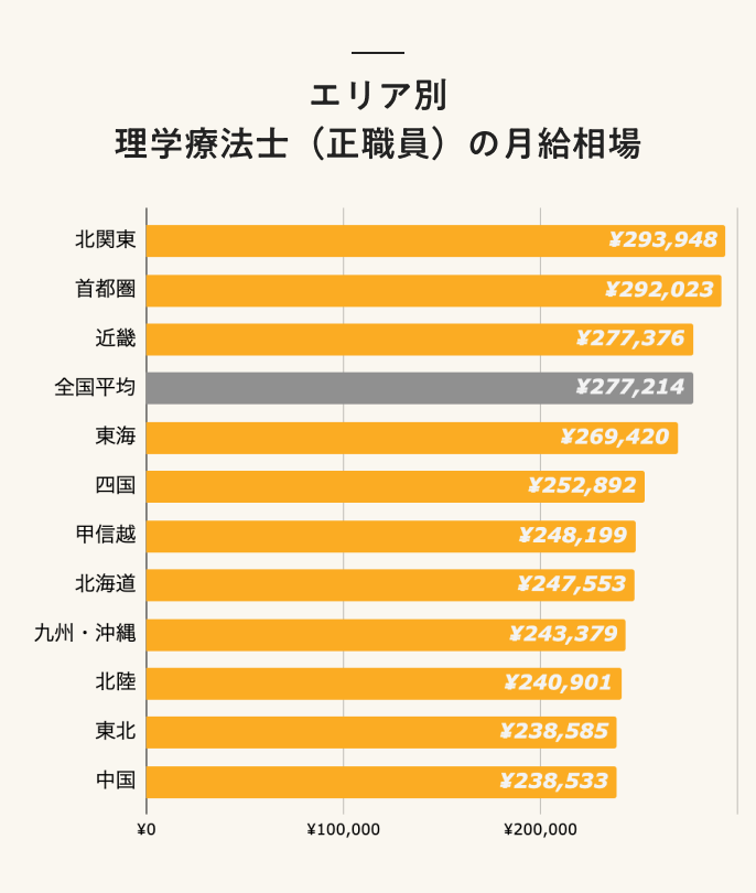 エリア別 理学療法士(正職員)の月給相場