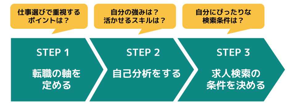 求人検索のステップ