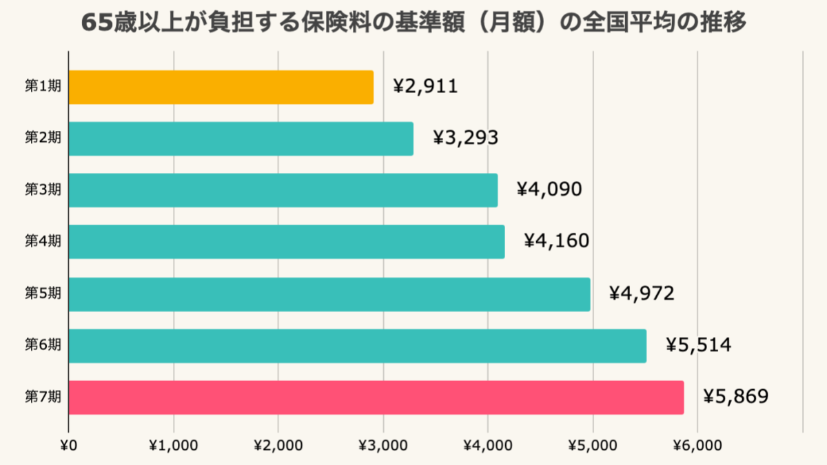 65歳以上が負担する保険料の基準額（月額）の全国平均の推移　第1期2911円　第7期5869円