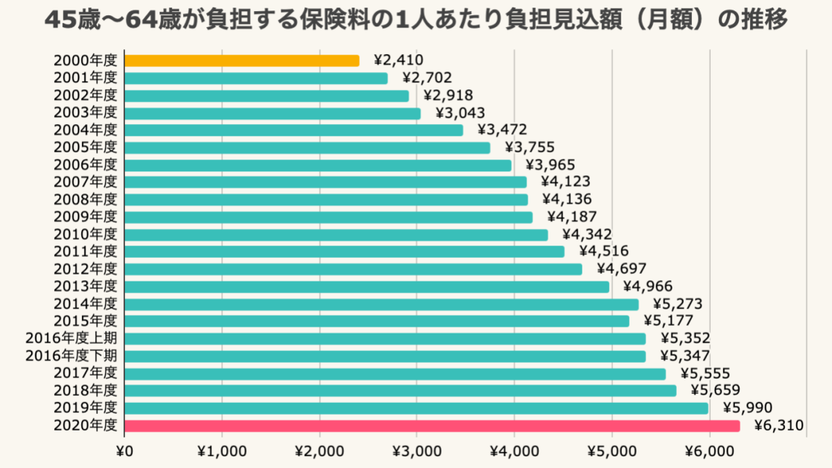 45歳〜64歳が負担する保険料の1人あたり負担見込額（月額）の推移　2000年度2410円　2020年度6310円