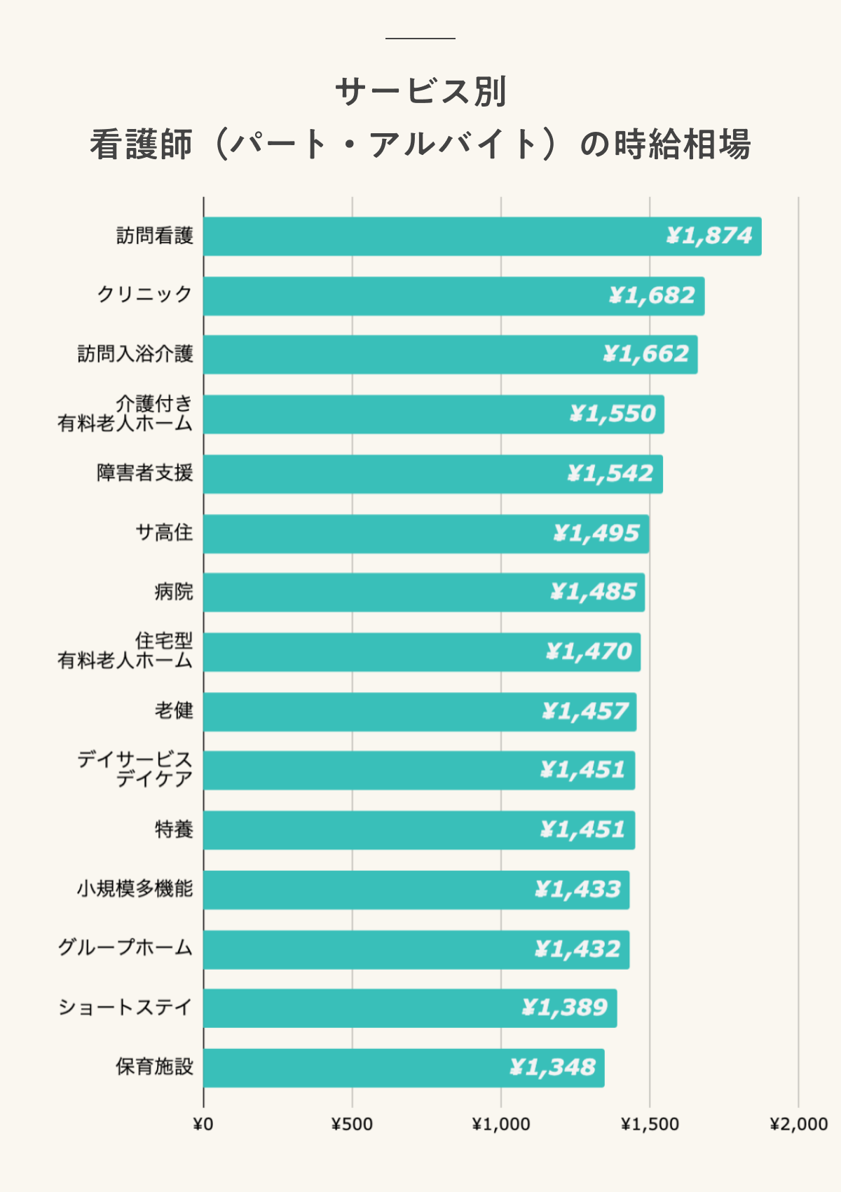 サービス別 看護師(パート・アルバイト)の時給相場