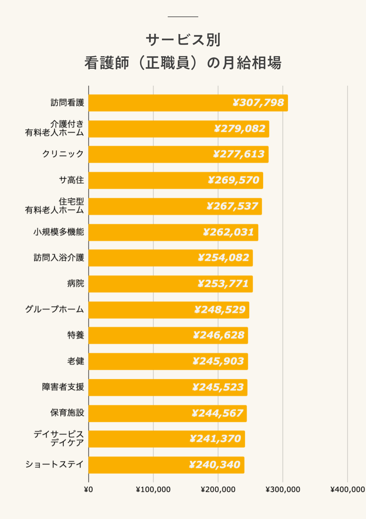 サービス別 看護師(正職員)の月給相場