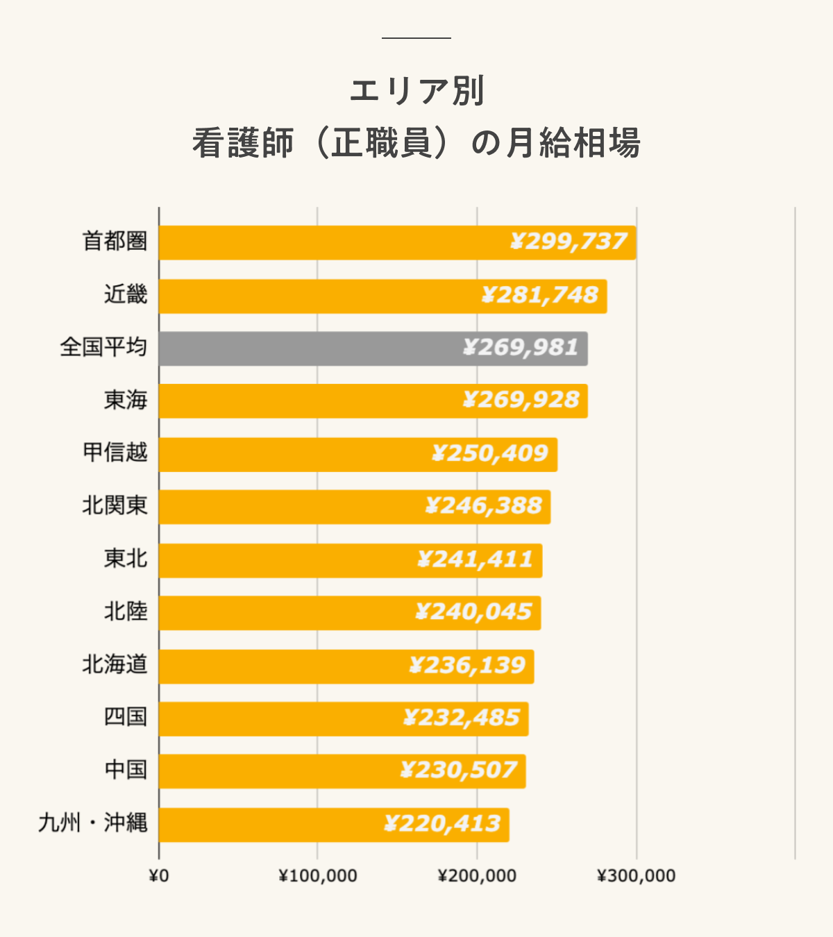 エリア別 看護師(正職員)の月給相場