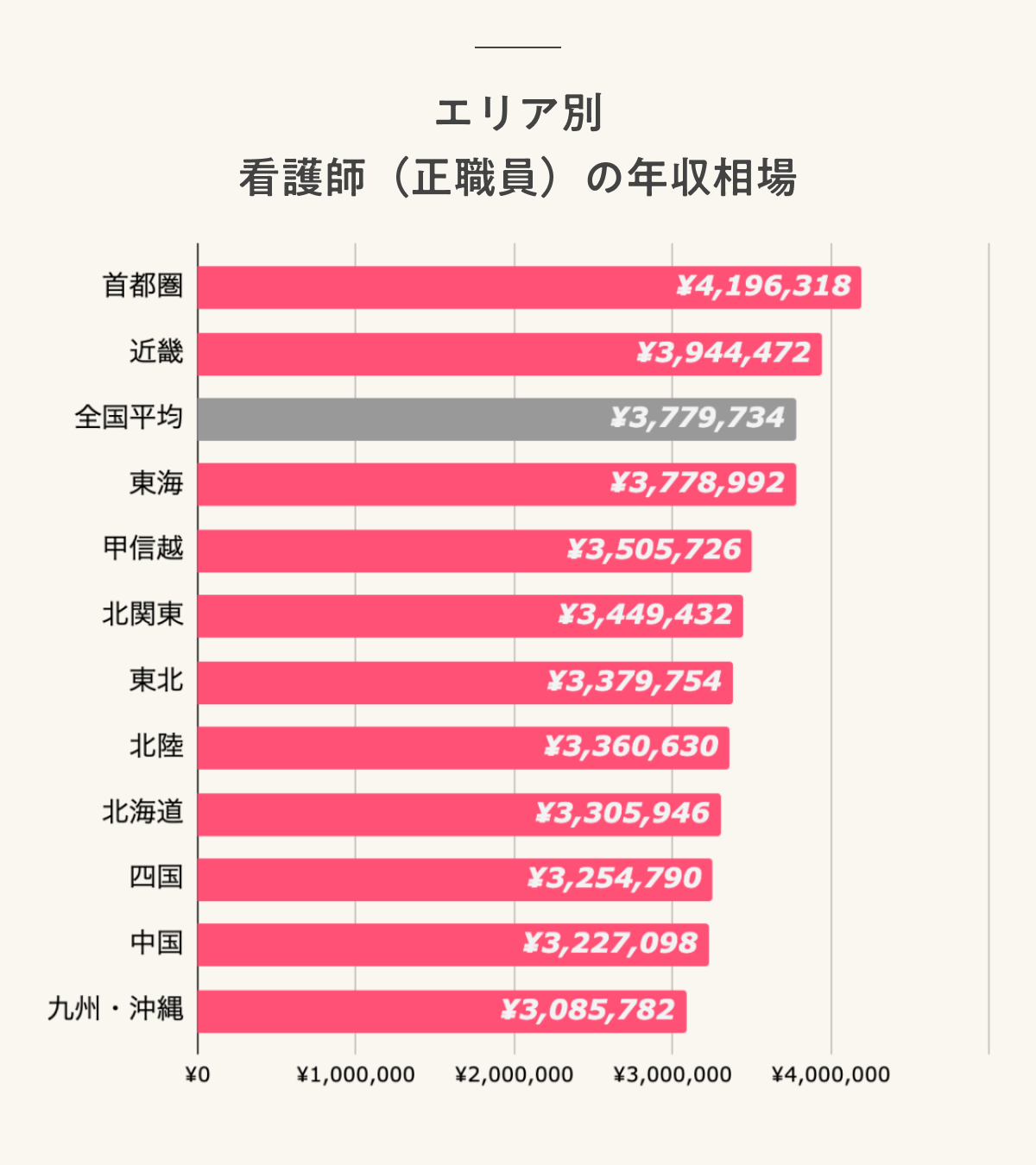 エリア別 看護師(正職員)の年収相場