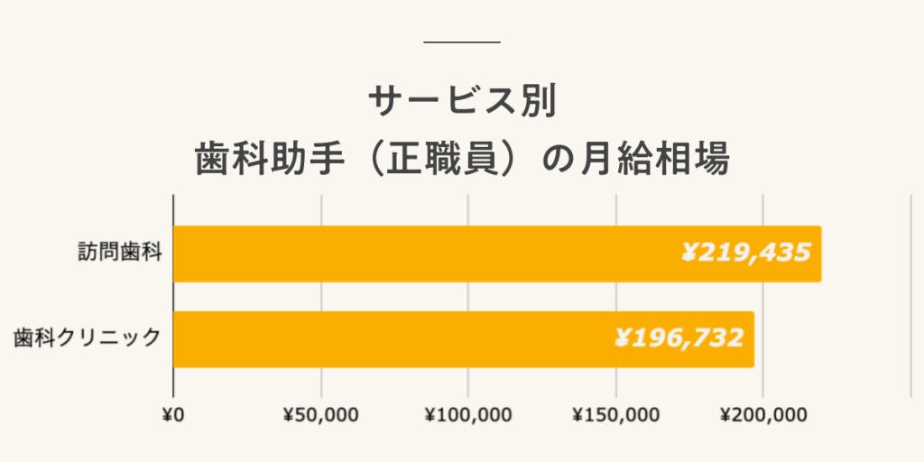 サービス別 歯科助手(正職員)の月給相場